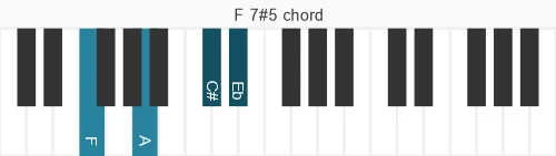 Piano voicing of chord F 7#5